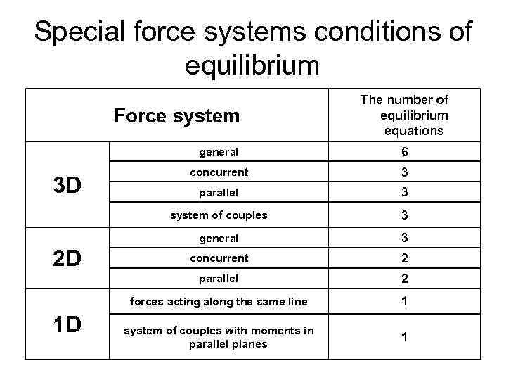 Special force systems conditions of equilibrium Force system The number of equilibrium equations general