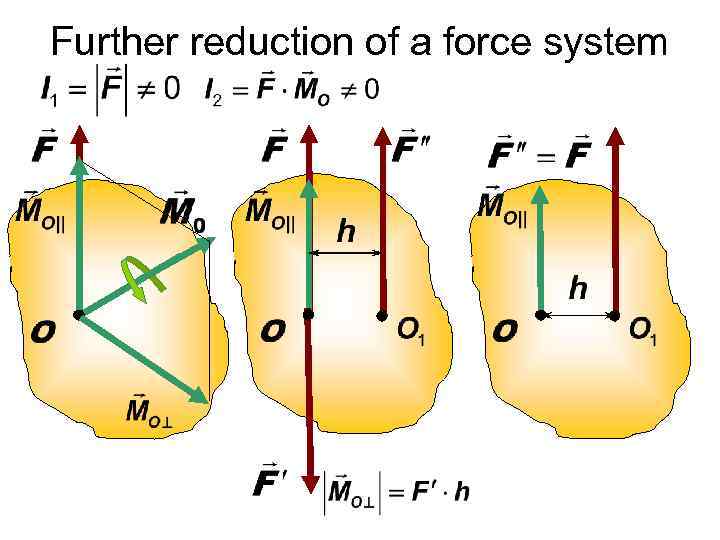 Further reduction of a force system 