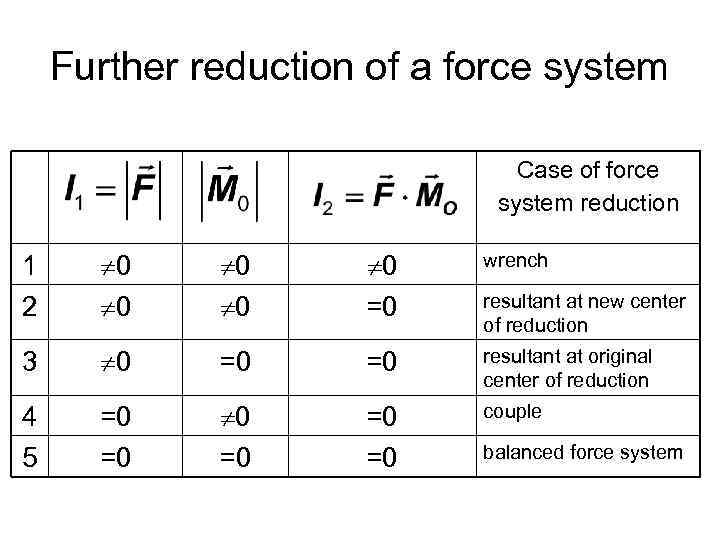 Further reduction of a force system Case of force system reduction 1 2 0