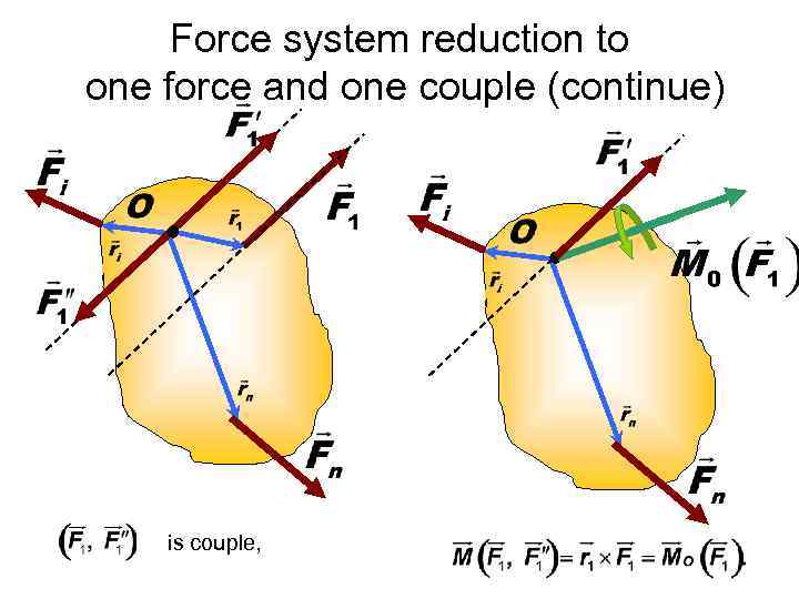 Force system reduction to one force and one couple (continue) is couple, 