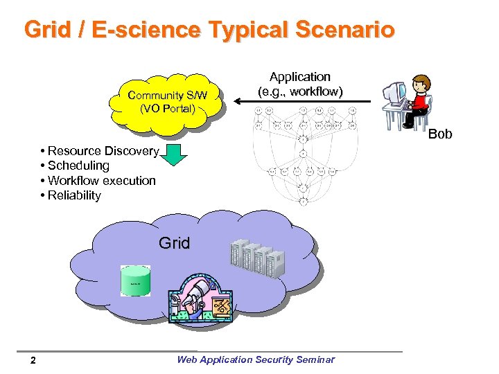 Grid / E-science Typical Scenario Community S/W (VO Portal) Application (e. g. , workflow)