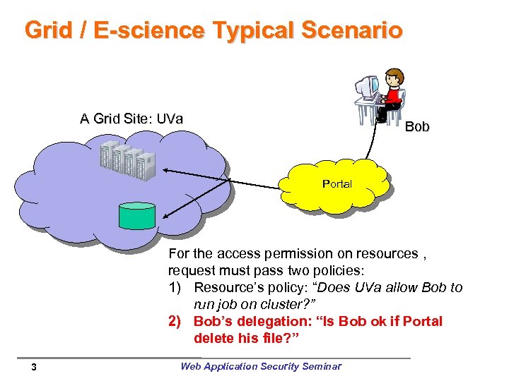Grid / E-science Typical Scenario A Grid Site: UVa Bob Portal For the access