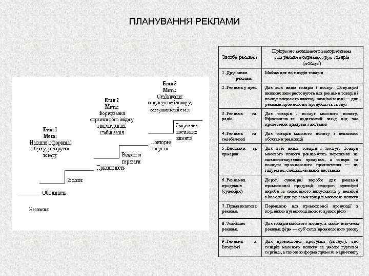 ПЛАНУВАННЯ РЕКЛАМИ Засоби реклами Пріоритет можливого використання для реклами окремих груп товарів (послуг) 1.