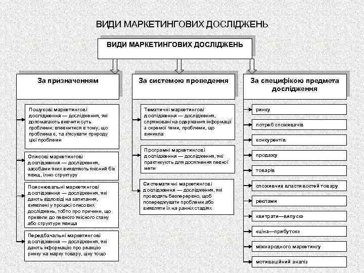 ВИДИ МАРКЕТИНГОВИХ ДОСЛІДЖЕНЬ За призначенням Пошукові маркетингові дослідження — дослідження, які допомагають вивчити суть