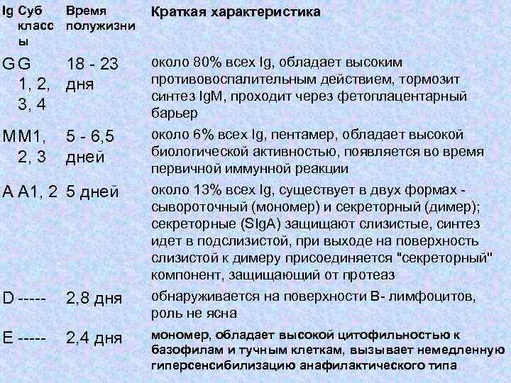 Ig Суб Время класс полужизни ы Краткая характеристика GG 18 - 23 1, 2,