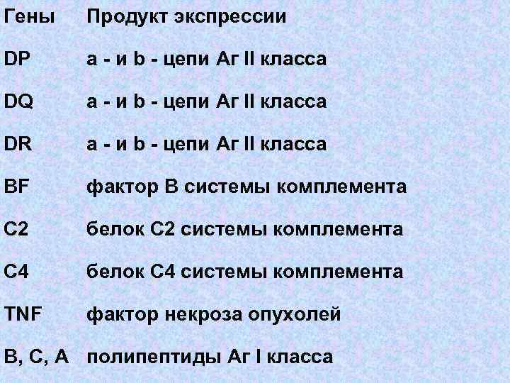 Гены Продукт экспрессии DP a - и b - цепи Аг II класса DQ