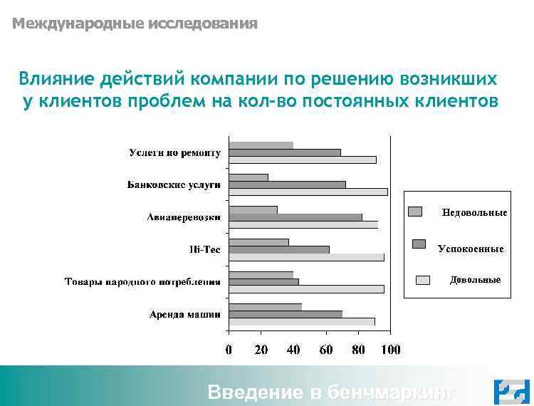 Международные исследования Влияние действий компании по решению возникших у клиентов проблем на кол-во постоянных