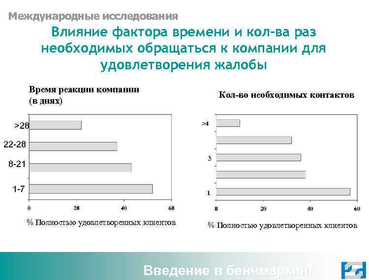 Международные исследования Влияние фактора времени и кол-ва раз необходимых обращаться к компании для удовлетворения