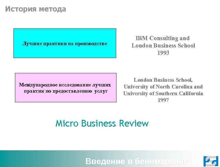 История метода Лучшие практики на производстве IBM Consulting and London Business School 1993 Международное