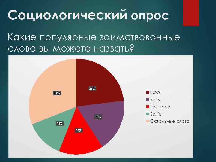 Социологический опрос Какие популярные заимствованные слова вы можете назвать? 23% 31% Cool Sorry Fast-food