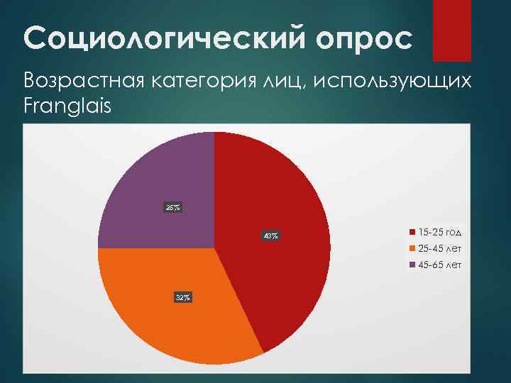 Социологический опрос Возрастная категория лиц, использующих Franglais 25% 43% 15 -25 год 25 -45