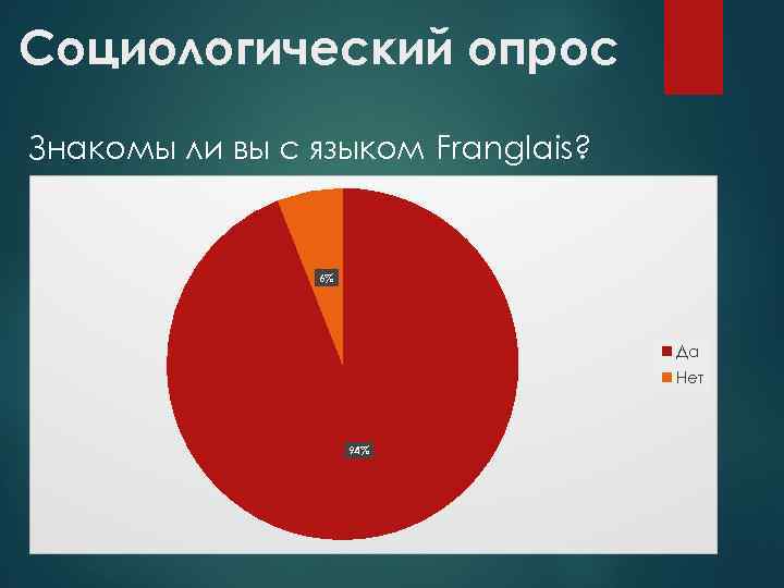 Социологический опрос Знакомы ли вы с языком Franglais? 6% Да Нет 94% 