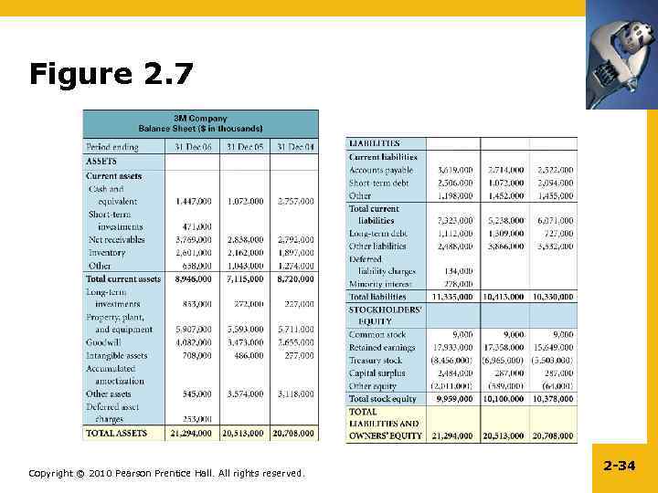 Figure 2. 7 Copyright © 2010 Pearson Prentice Hall. All rights reserved. 2 -34