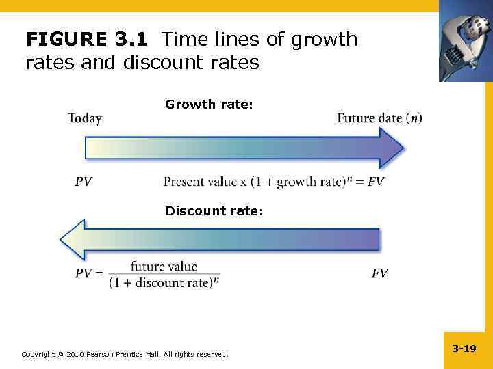 FIGURE 3. 1 Time lines of growth rates and discount rates Growth rate: Discount