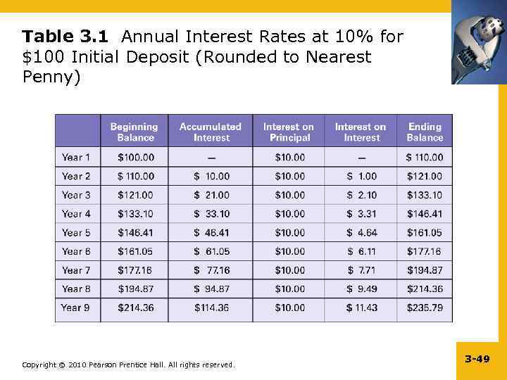 Table 3. 1 Annual Interest Rates at 10% for $100 Initial Deposit (Rounded to