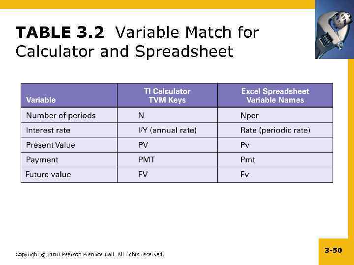 TABLE 3. 2 Variable Match for Calculator and Spreadsheet Copyright © 2010 Pearson Prentice