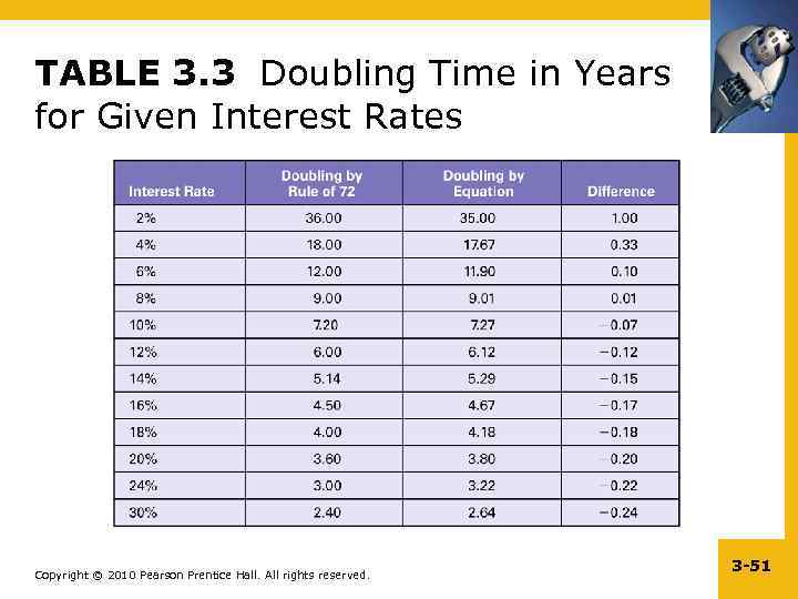 TABLE 3. 3 Doubling Time in Years for Given Interest Rates Copyright © 2010