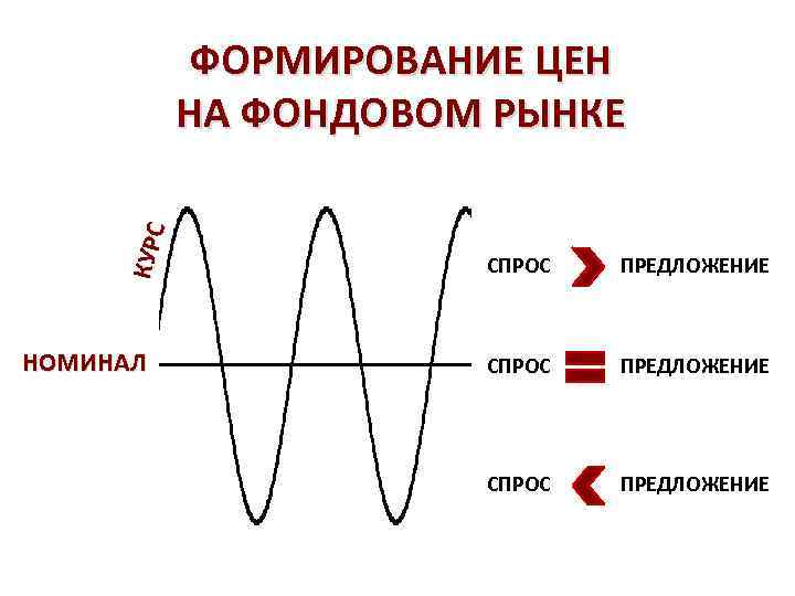 КУРС ФОРМИРОВАНИЕ ЦЕН НА ФОНДОВОМ РЫНКЕ НОМИНАЛ СПРОС ПРЕДЛОЖЕНИЕ 