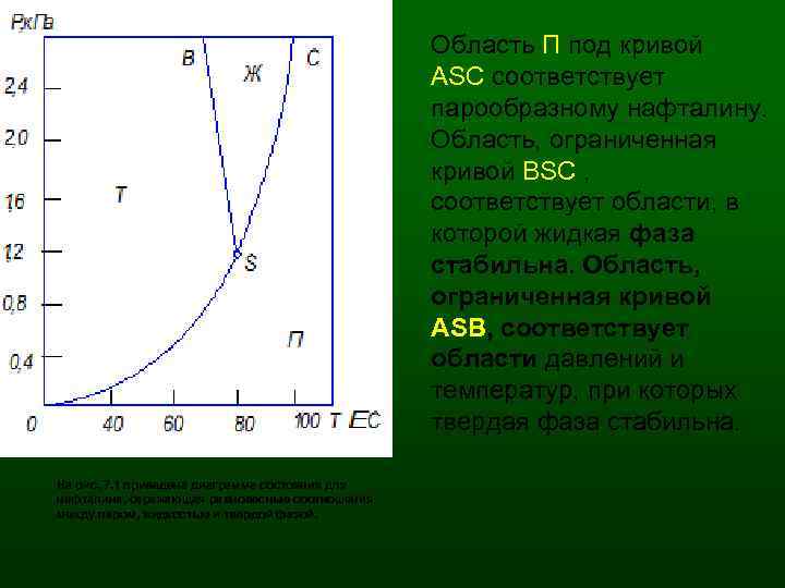 Область П под кривой ASC соответствует парообразному нафталину. Область, ограниченная кривой BSC , соответствует