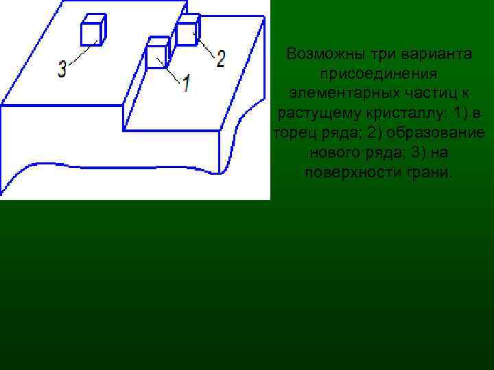 Возможны три варианта присоединения элементарных частиц к растущему кристаллу: 1) в торец ряда; 2)