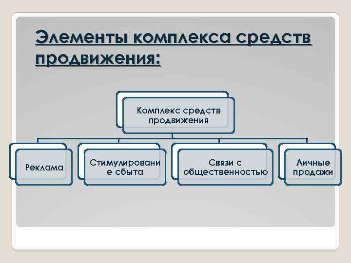 Элементы комплекса средств продвижения: Комплекс средств продвижения Реклама Стимулировани е сбыта Связи с общественностью