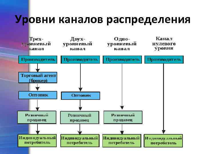 Уровни каналов распределения 