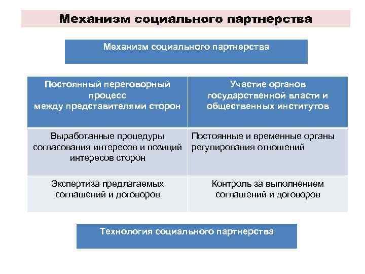 Механизм партнерства