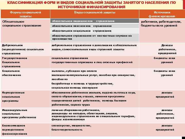 Схема основных способов и источников финансирования социальной защиты