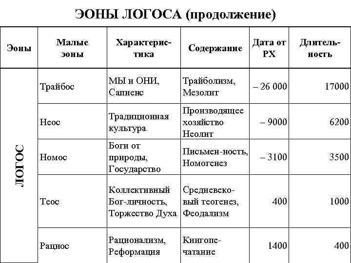 ЭОНЫ ЛОГОСА (продолжение) Эоны Малые эоны Характеристика Содержание МЫ и ОНИ, Сапиенс Трайболизм, Мезолит