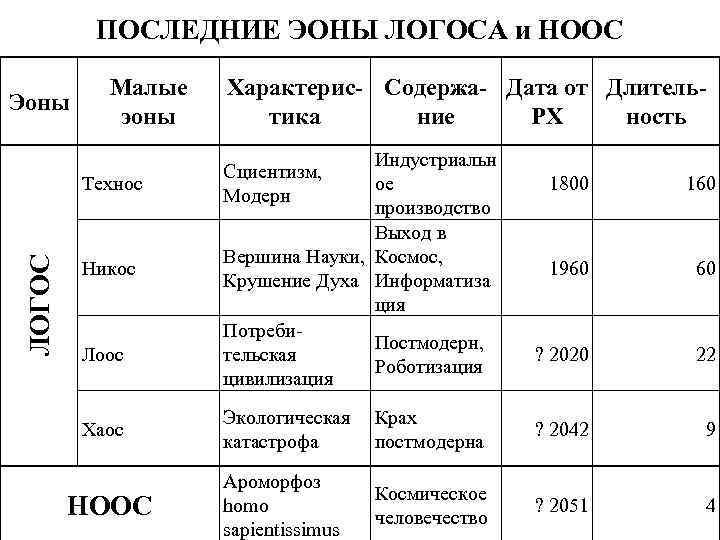 ПОСЛЕДНИЕ ЭОНЫ ЛОГОСА и НООС Эоны Малые эоны ЛОГОС Технос Никос Лоос Хаос НООС