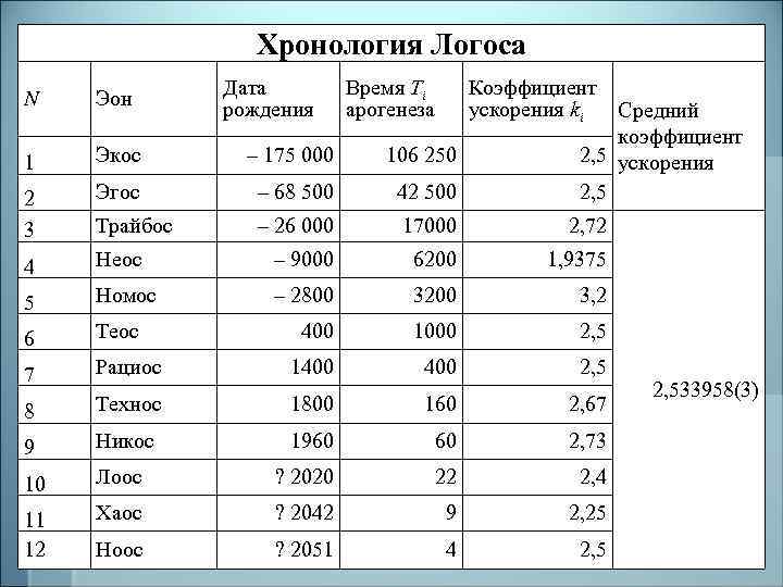 Хронология Логоса Дата рождения Время Ti арогенеза Коэффициент ускорения ki Средний коэффициент 106 250