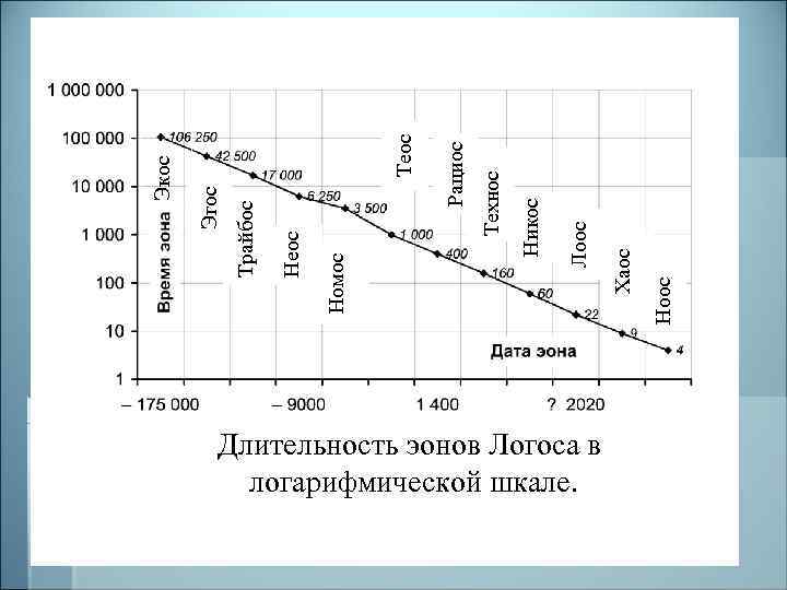 Длительность эонов Логоса в логарифмической шкале. Ноос Технос Лоос Хаос Теос Рациос Никос Номос