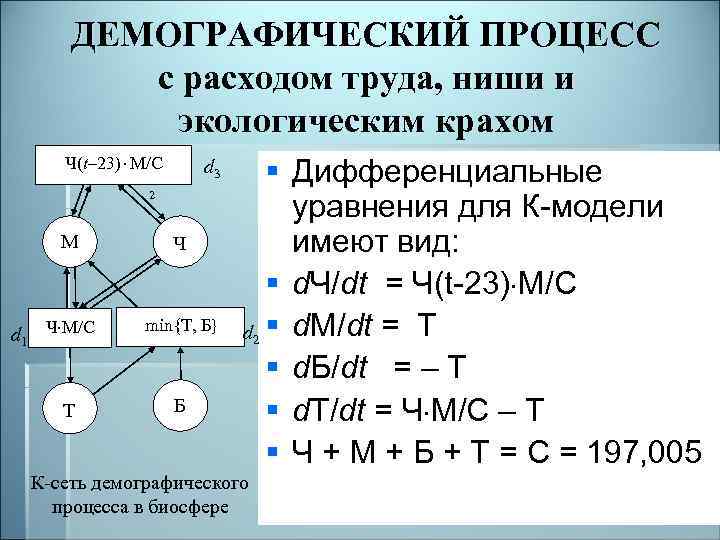 ДЕМОГРАФИЧЕСКИЙ ПРОЦЕСС с расходом труда, ниши и экологическим крахом min{Ч, М} Ч(t– 23) М/C