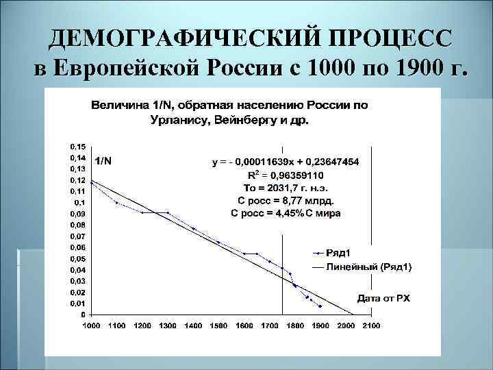 ДЕМОГРАФИЧЕСКИЙ ПРОЦЕСС в Европейской России с 1000 по 1900 г. 