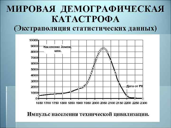 МИРОВАЯ ДЕМОГРАФИЧЕСКАЯ КАТАСТРОФА (Экстраполяция статистических данных) 10000 9000 8000 Население Земли, млн. 7000 6000