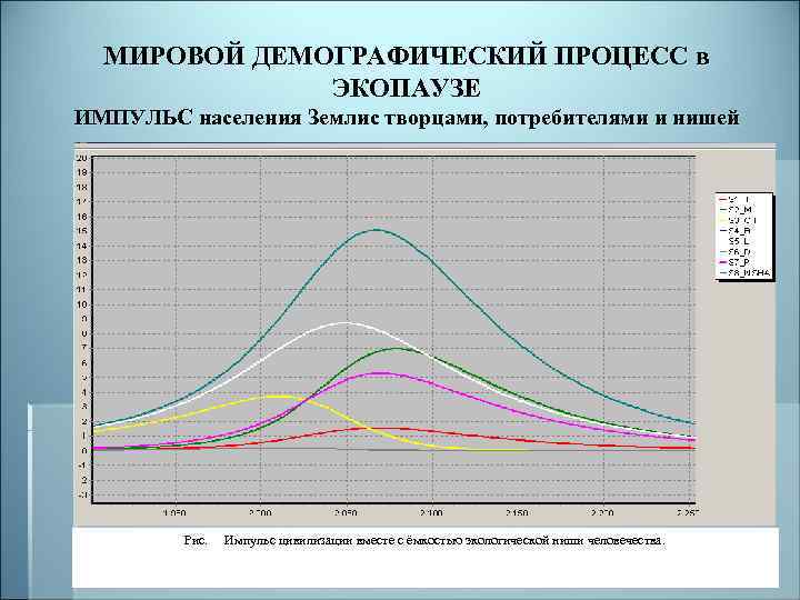 МИРОВОЙ ДЕМОГРАФИЧЕСКИЙ ПРОЦЕСС в ЭКОПАУЗЕ ИМПУЛЬС населения Землис творцами, потребителями и нишей Рис. Импульс