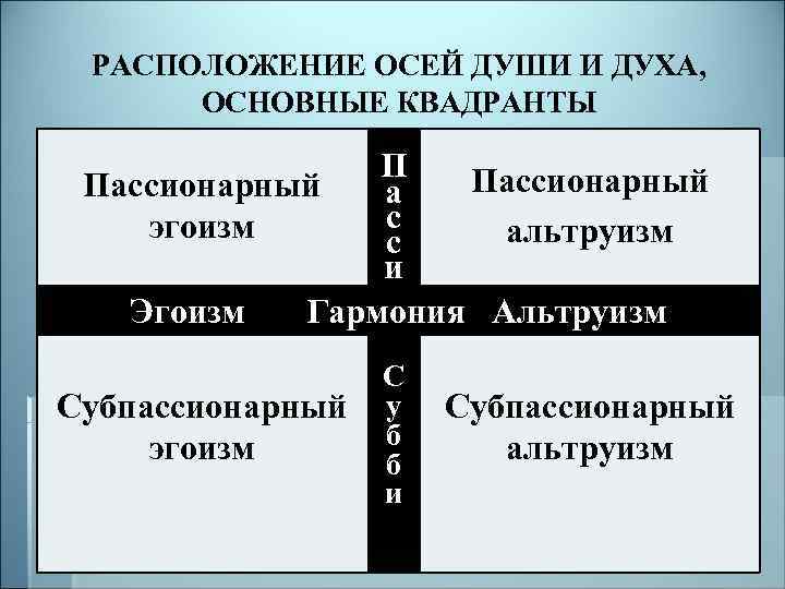 РАСПОЛОЖЕНИЕ ОСЕЙ ДУШИ И ДУХА, ОСНОВНЫЕ КВАДРАНТЫ П Пассионарный а с эгоизм альтруизм с