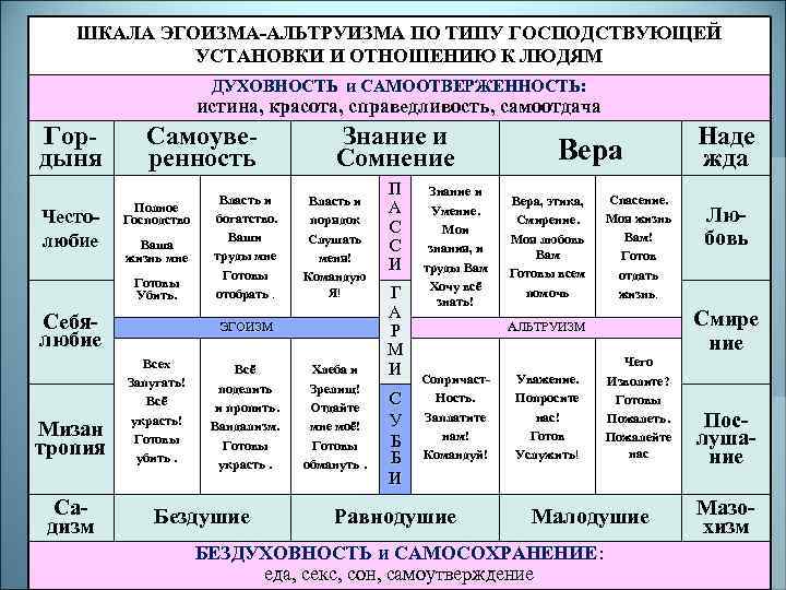 ШКАЛА ЭГОИЗМА-АЛЬТРУИЗМА ПО ТИПУ ГОСПОДСТВУЮЩЕЙ УСТАНОВКИ И ОТНОШЕНИЮ К ЛЮДЯМ ДУХОВНОСТЬ и САМООТВЕРЖЕННОСТЬ: истина,