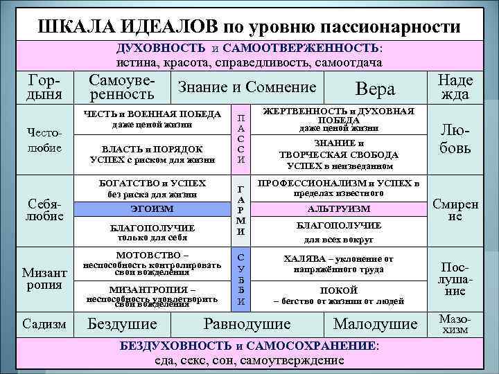 ШКАЛА ИДЕАЛОВ по уровню пассионарности ШКАЛА ИДЕАЛОВ ДУХОВНОСТЬ и САМООТВЕРЖЕННОСТЬ: и истина, красота, справедливость,