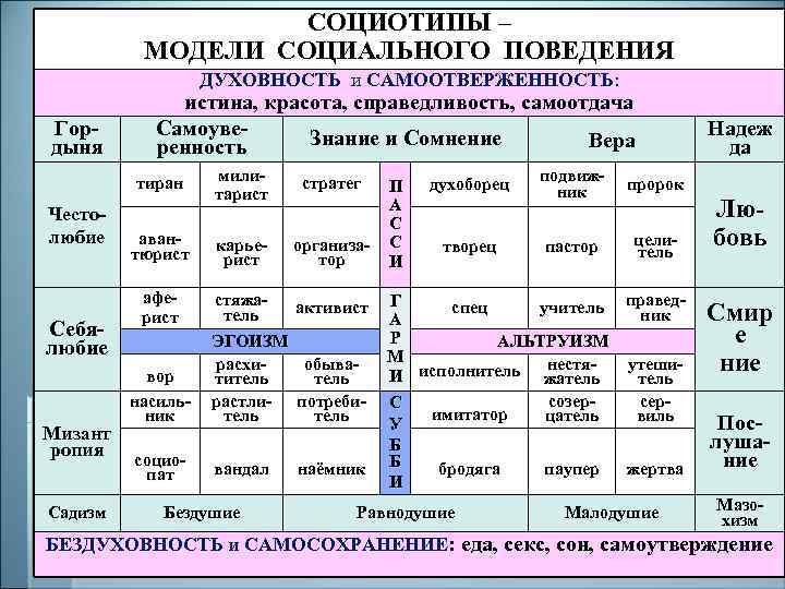 СОЦИОТИПЫ – МОДЕЛИ СОЦИАЛЬНОГО ПОВЕДЕНИЯ ДУХОВНОСТЬ и САМООТВЕРЖЕННОСТЬ: и Гордыня истина, красота, справедливость, самоотдача