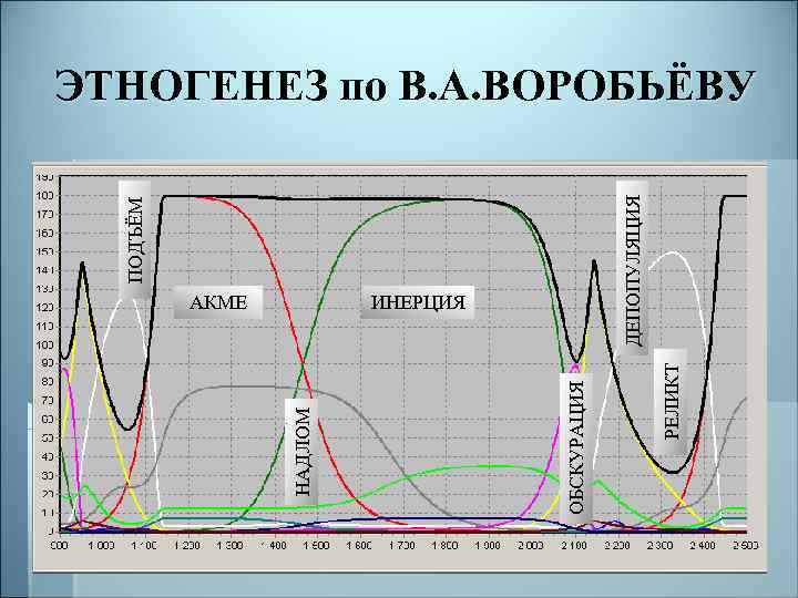 ДЕПОПУЛЯЦИЯ ИНЕРЦИЯ РЕЛИКТ АКМЕ ОБСКУРАЦИЯ НАДЛОМ ПОДЪЁМ ЭТНОГЕНЕЗ по В. А. ВОРОБЬЁВУ 