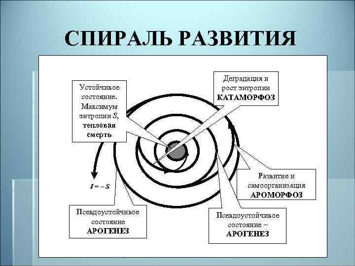 СПИРАЛЬ РАЗВИТИЯ Устойчивое состояние. Максимум энтропии S, тепловая смерть I = – S Псевдоустойчивое