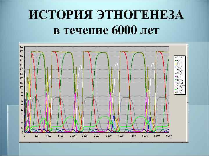 ИСТОРИЯ ЭТНОГЕНЕЗА в течение 6000 лет 