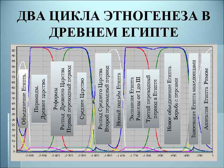 Аннексия Египта Римом Завоевание Египта македонцами Новое объединение Египта Борьба с персами Третий переходный