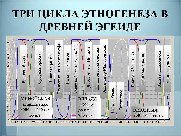 МИНОЙСКАЯ цивилизация 3000 – 1400 лет до н. э. Эллинизм Власть Рима. ЭЛЛАДА 1300