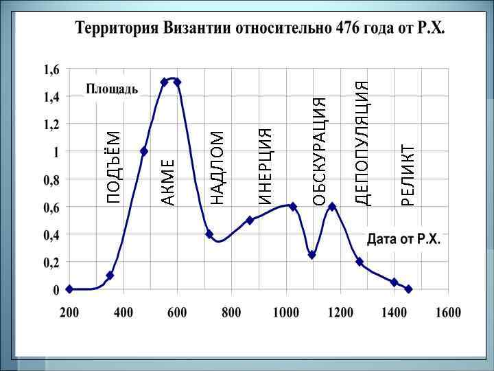 РЕЛИКТ ДЕПОПУЛЯЦИЯ ОБСКУРАЦИЯ ИНЕРЦИЯ НАДЛОМ АКМЕ ПОДЪЁМ 