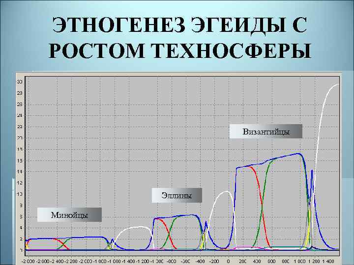 ЭТНОГЕНЕЗ ЭГЕИДЫ С РОСТОМ ТЕХНОСФЕРЫ Византийцы Эллины Минойцы 