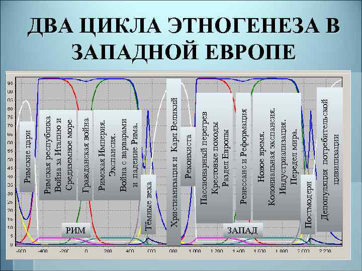 ЗАПАД Депопуляция потребительской цивилизации Постмодерн Новое время. Колониальная экспансия. Индустриализация. Передел мира. Ренессанс и