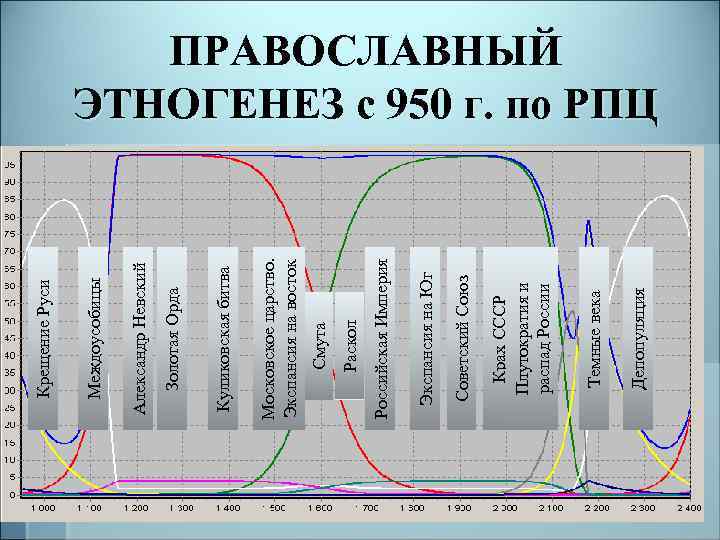 Депопуляция Темные века Крах СССР Плутократия и распад России Советский Союз Экспансия на Юг