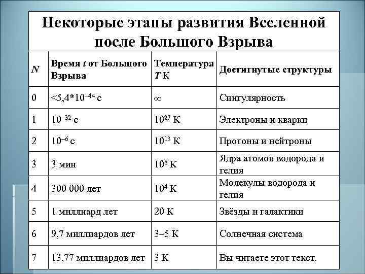 Некоторые этапы развития Вселенной после Большого Взрыва N Время t от Большого Температура Достигнутые